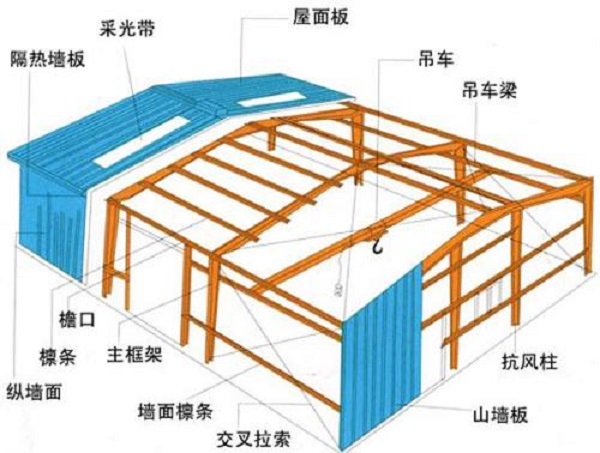 鋼結構廠房設計中，你有注意到這幾點嗎